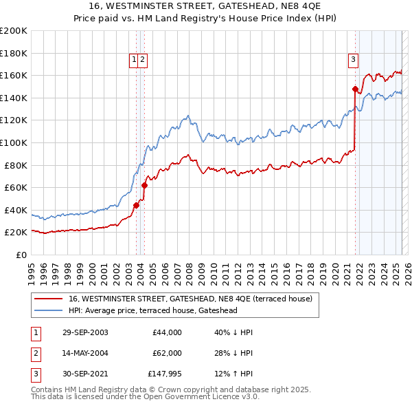 16, WESTMINSTER STREET, GATESHEAD, NE8 4QE: Price paid vs HM Land Registry's House Price Index