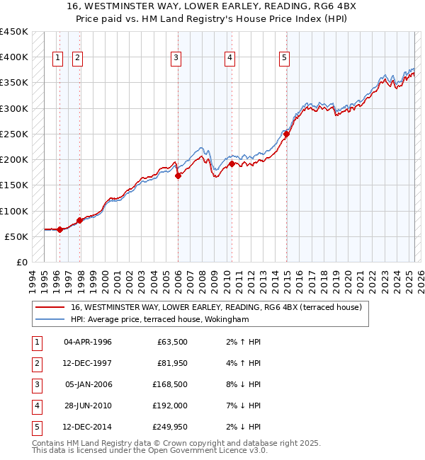 16, WESTMINSTER WAY, LOWER EARLEY, READING, RG6 4BX: Price paid vs HM Land Registry's House Price Index