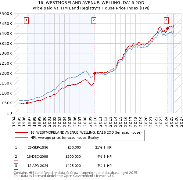 16, WESTMORELAND AVENUE, WELLING, DA16 2QD: Price paid vs HM Land Registry's House Price Index