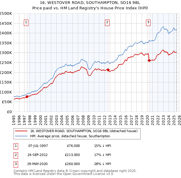 16, WESTOVER ROAD, SOUTHAMPTON, SO16 9BL: Price paid vs HM Land Registry's House Price Index