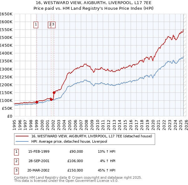 16, WESTWARD VIEW, AIGBURTH, LIVERPOOL, L17 7EE: Price paid vs HM Land Registry's House Price Index