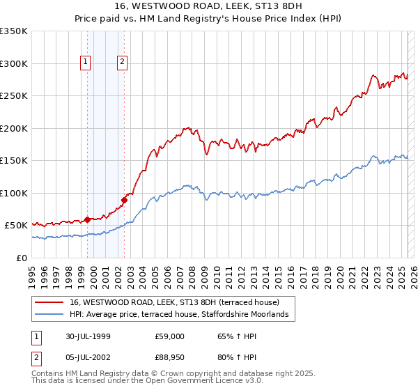 16, WESTWOOD ROAD, LEEK, ST13 8DH: Price paid vs HM Land Registry's House Price Index