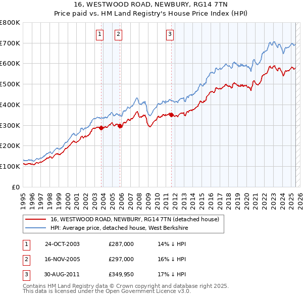 16, WESTWOOD ROAD, NEWBURY, RG14 7TN: Price paid vs HM Land Registry's House Price Index