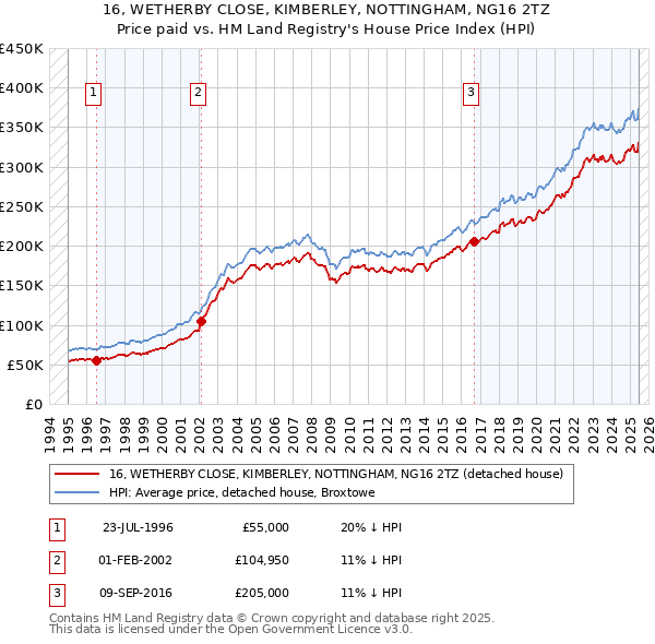 16, WETHERBY CLOSE, KIMBERLEY, NOTTINGHAM, NG16 2TZ: Price paid vs HM Land Registry's House Price Index