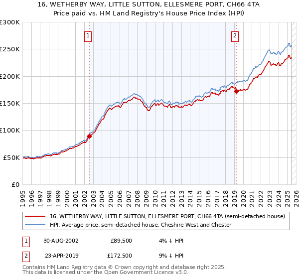 16, WETHERBY WAY, LITTLE SUTTON, ELLESMERE PORT, CH66 4TA: Price paid vs HM Land Registry's House Price Index