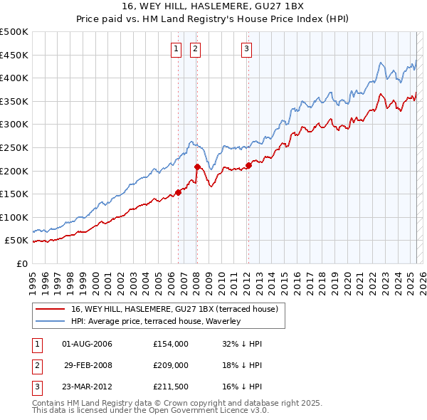 16, WEY HILL, HASLEMERE, GU27 1BX: Price paid vs HM Land Registry's House Price Index