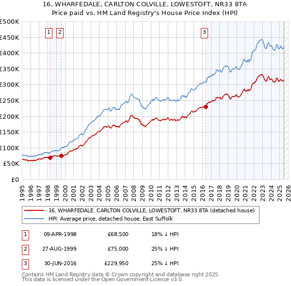 16, WHARFEDALE, CARLTON COLVILLE, LOWESTOFT, NR33 8TA: Price paid vs HM Land Registry's House Price Index