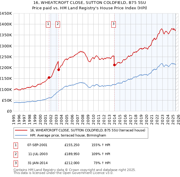 16, WHEATCROFT CLOSE, SUTTON COLDFIELD, B75 5SU: Price paid vs HM Land Registry's House Price Index