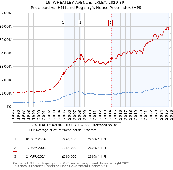 16, WHEATLEY AVENUE, ILKLEY, LS29 8PT: Price paid vs HM Land Registry's House Price Index