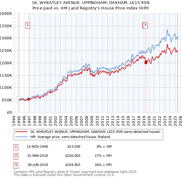 16, WHEATLEY AVENUE, UPPINGHAM, OAKHAM, LE15 9SN: Price paid vs HM Land Registry's House Price Index