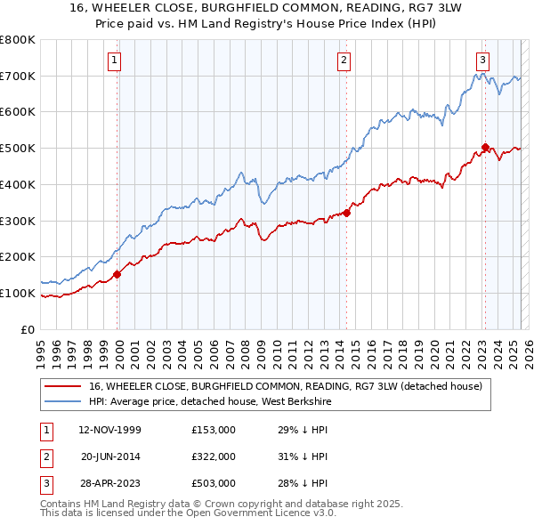 16, WHEELER CLOSE, BURGHFIELD COMMON, READING, RG7 3LW: Price paid vs HM Land Registry's House Price Index