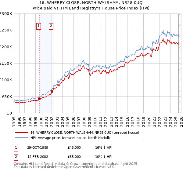 16, WHERRY CLOSE, NORTH WALSHAM, NR28 0UQ: Price paid vs HM Land Registry's House Price Index