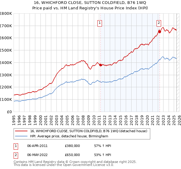 16, WHICHFORD CLOSE, SUTTON COLDFIELD, B76 1WQ: Price paid vs HM Land Registry's House Price Index