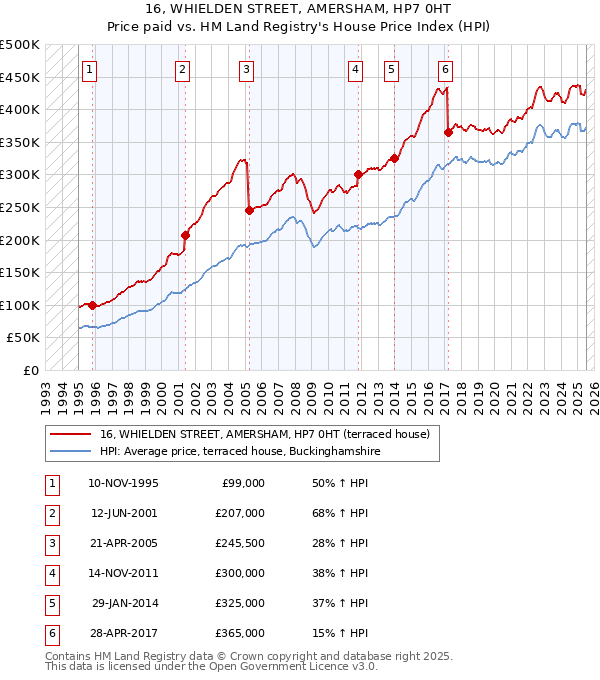 16, WHIELDEN STREET, AMERSHAM, HP7 0HT: Price paid vs HM Land Registry's House Price Index