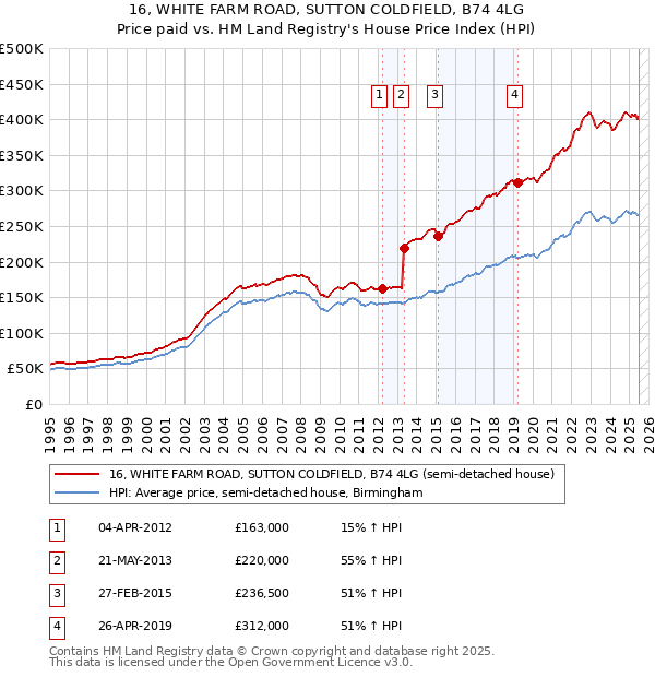 16, WHITE FARM ROAD, SUTTON COLDFIELD, B74 4LG: Price paid vs HM Land Registry's House Price Index