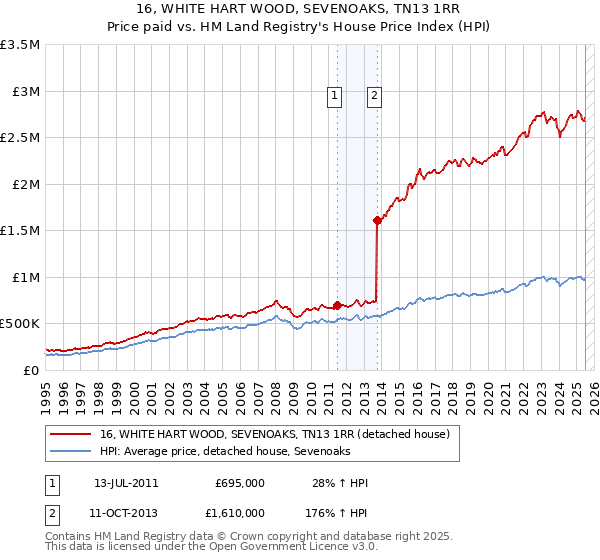 16, WHITE HART WOOD, SEVENOAKS, TN13 1RR: Price paid vs HM Land Registry's House Price Index