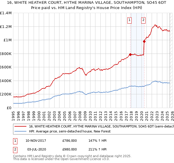 16, WHITE HEATHER COURT, HYTHE MARINA VILLAGE, SOUTHAMPTON, SO45 6DT: Price paid vs HM Land Registry's House Price Index