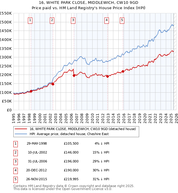16, WHITE PARK CLOSE, MIDDLEWICH, CW10 9GD: Price paid vs HM Land Registry's House Price Index