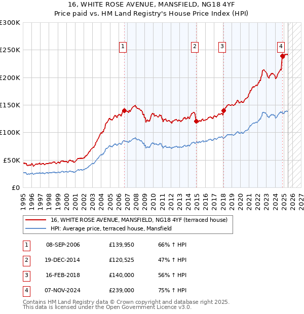 16, WHITE ROSE AVENUE, MANSFIELD, NG18 4YF: Price paid vs HM Land Registry's House Price Index