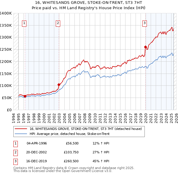 16, WHITESANDS GROVE, STOKE-ON-TRENT, ST3 7HT: Price paid vs HM Land Registry's House Price Index