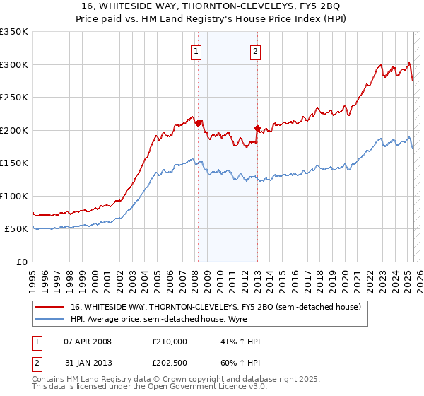16, WHITESIDE WAY, THORNTON-CLEVELEYS, FY5 2BQ: Price paid vs HM Land Registry's House Price Index