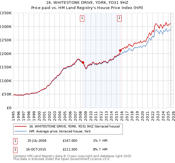 16, WHITESTONE DRIVE, YORK, YO31 9HZ: Price paid vs HM Land Registry's House Price Index