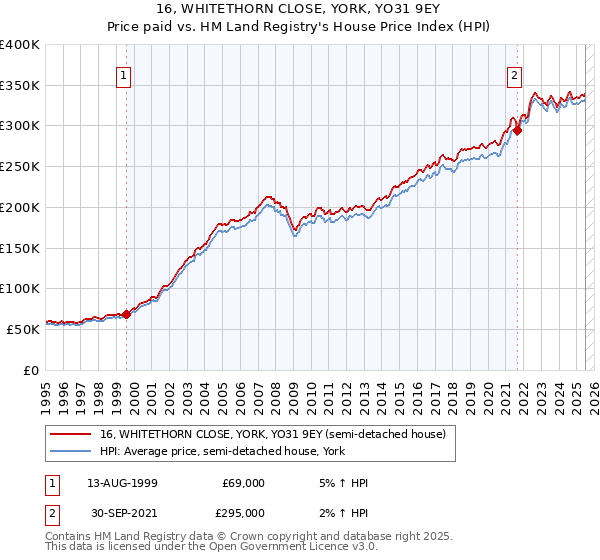 16, WHITETHORN CLOSE, YORK, YO31 9EY: Price paid vs HM Land Registry's House Price Index