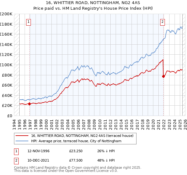 16, WHITTIER ROAD, NOTTINGHAM, NG2 4AS: Price paid vs HM Land Registry's House Price Index