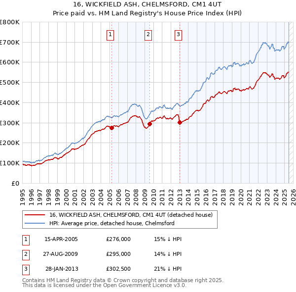 16, WICKFIELD ASH, CHELMSFORD, CM1 4UT: Price paid vs HM Land Registry's House Price Index