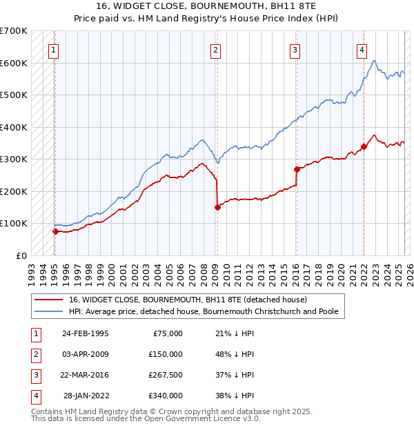 16, WIDGET CLOSE, BOURNEMOUTH, BH11 8TE: Price paid vs HM Land Registry's House Price Index