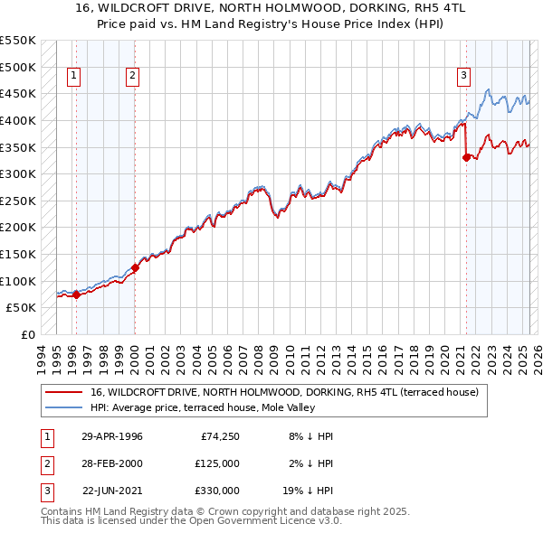 16, WILDCROFT DRIVE, NORTH HOLMWOOD, DORKING, RH5 4TL: Price paid vs HM Land Registry's House Price Index