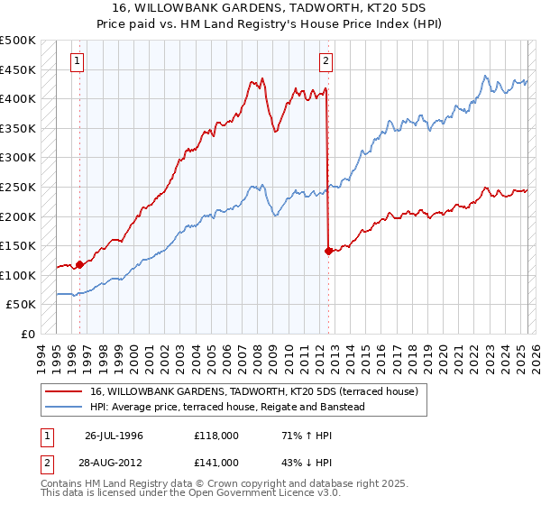 16, WILLOWBANK GARDENS, TADWORTH, KT20 5DS: Price paid vs HM Land Registry's House Price Index