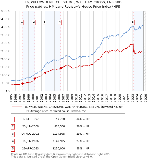 16, WILLOWDENE, CHESHUNT, WALTHAM CROSS, EN8 0XD: Price paid vs HM Land Registry's House Price Index