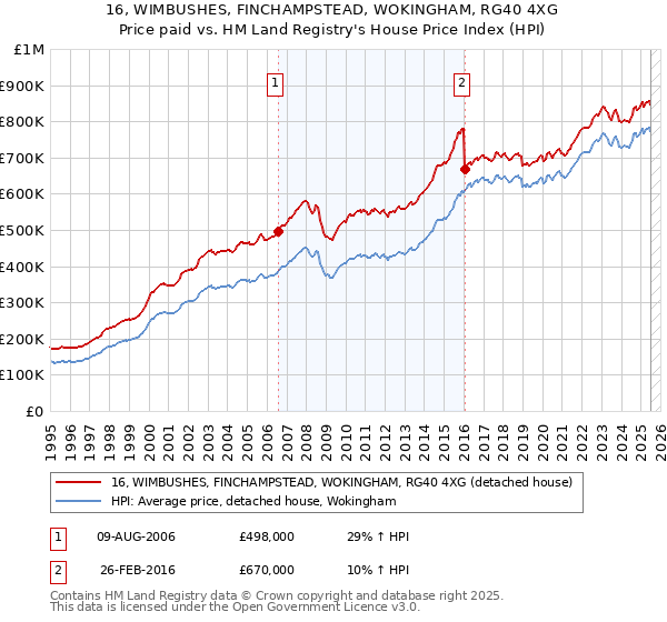 16, WIMBUSHES, FINCHAMPSTEAD, WOKINGHAM, RG40 4XG: Price paid vs HM Land Registry's House Price Index