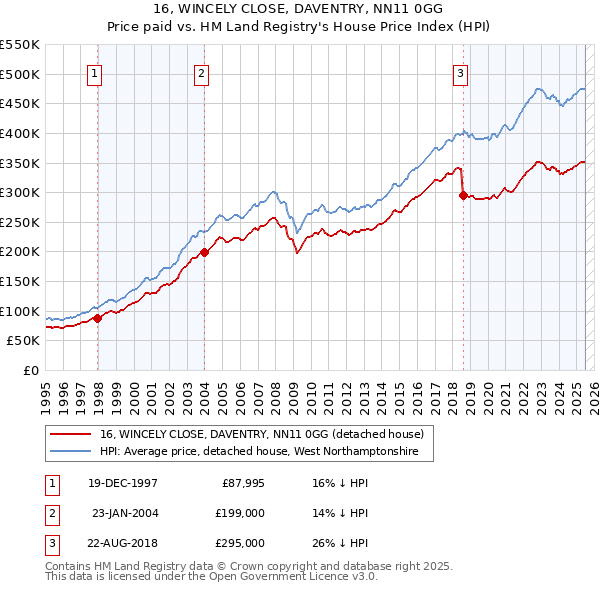 16, WINCELY CLOSE, DAVENTRY, NN11 0GG: Price paid vs HM Land Registry's House Price Index