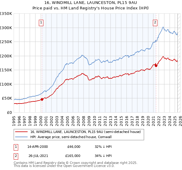 16, WINDMILL LANE, LAUNCESTON, PL15 9AU: Price paid vs HM Land Registry's House Price Index