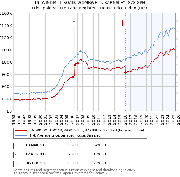 16, WINDMILL ROAD, WOMBWELL, BARNSLEY, S73 8PH: Price paid vs HM Land Registry's House Price Index