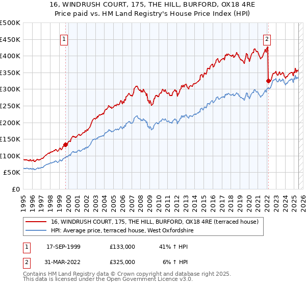 16, WINDRUSH COURT, 175, THE HILL, BURFORD, OX18 4RE: Price paid vs HM Land Registry's House Price Index