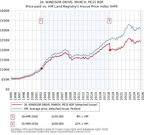 16, WINDSOR DRIVE, MARCH, PE15 8DF: Price paid vs HM Land Registry's House Price Index
