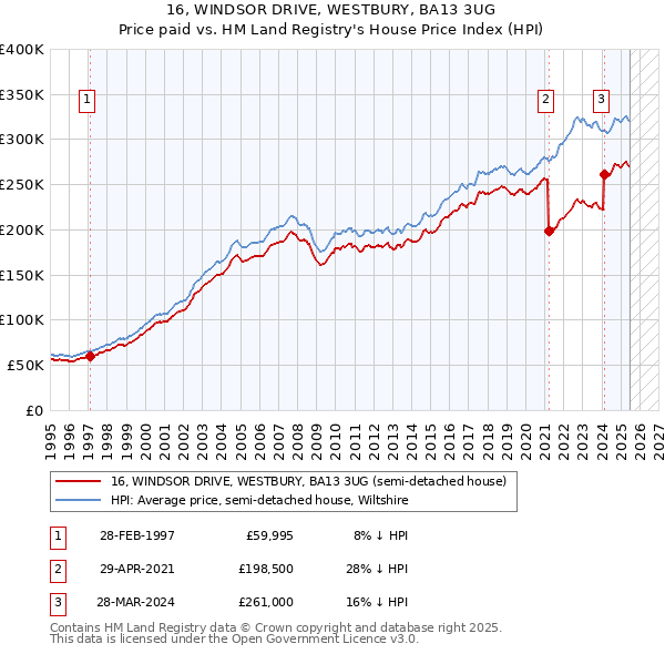 16, WINDSOR DRIVE, WESTBURY, BA13 3UG: Price paid vs HM Land Registry's House Price Index