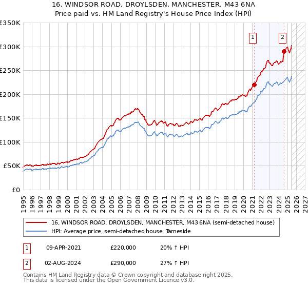 16, WINDSOR ROAD, DROYLSDEN, MANCHESTER, M43 6NA: Price paid vs HM Land Registry's House Price Index