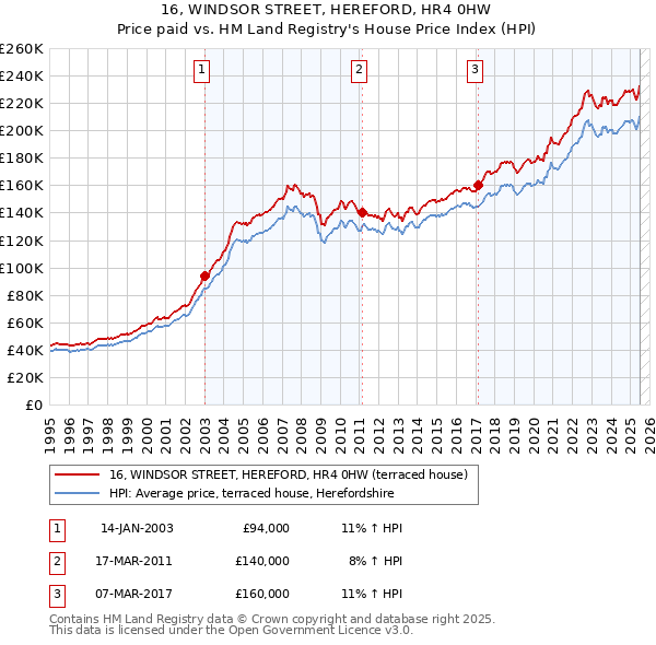 16, WINDSOR STREET, HEREFORD, HR4 0HW: Price paid vs HM Land Registry's House Price Index