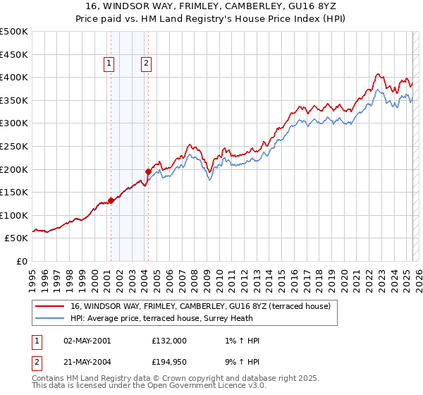 16, WINDSOR WAY, FRIMLEY, CAMBERLEY, GU16 8YZ: Price paid vs HM Land Registry's House Price Index