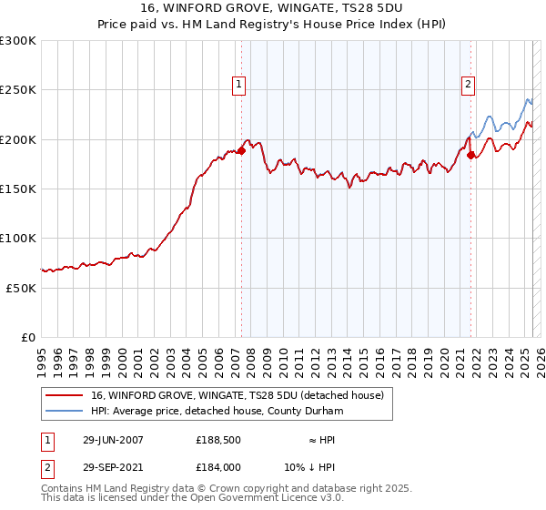 16, WINFORD GROVE, WINGATE, TS28 5DU: Price paid vs HM Land Registry's House Price Index