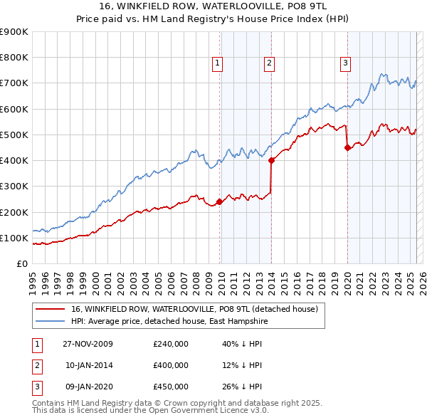 16, WINKFIELD ROW, WATERLOOVILLE, PO8 9TL: Price paid vs HM Land Registry's House Price Index