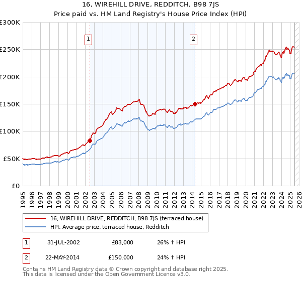 16, WIREHILL DRIVE, REDDITCH, B98 7JS: Price paid vs HM Land Registry's House Price Index