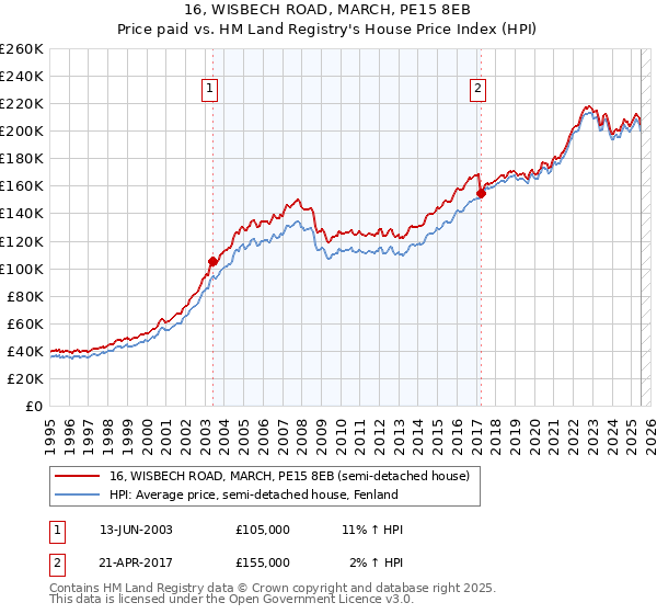 16, WISBECH ROAD, MARCH, PE15 8EB: Price paid vs HM Land Registry's House Price Index