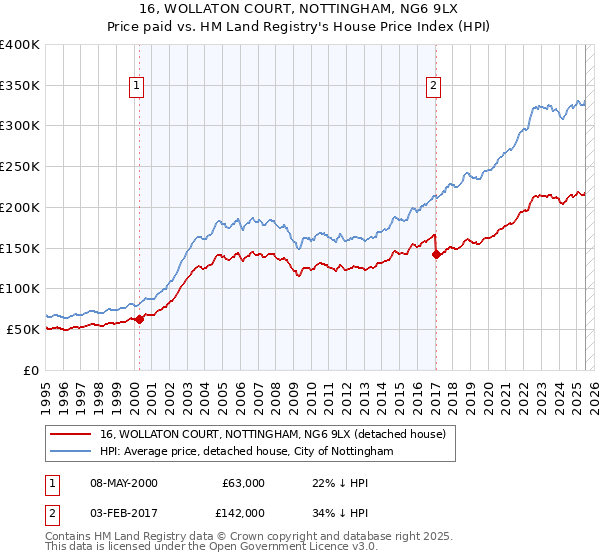 16, WOLLATON COURT, NOTTINGHAM, NG6 9LX: Price paid vs HM Land Registry's House Price Index