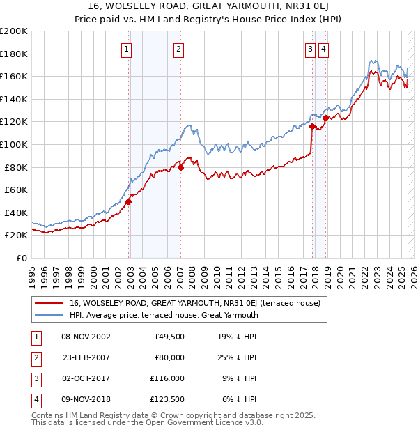 16, WOLSELEY ROAD, GREAT YARMOUTH, NR31 0EJ: Price paid vs HM Land Registry's House Price Index