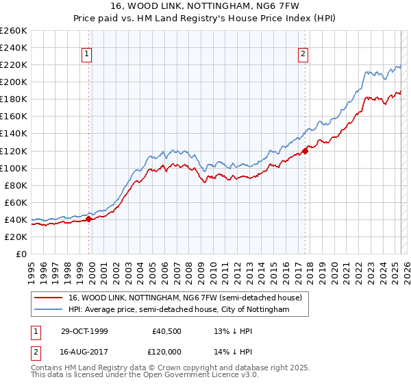 16, WOOD LINK, NOTTINGHAM, NG6 7FW: Price paid vs HM Land Registry's House Price Index